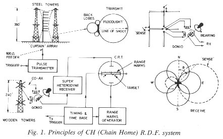 Principles of CH (Chain Home) R.D.F. system