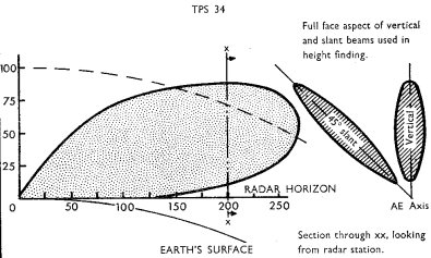 Radar type AN/TPS-34 radiation pattern (sketch from JSP 6 via Richard Vernon)